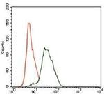 PTK9 Antibody in Flow Cytometry (Flow)