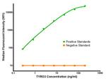 TYRO3 Antibody in Luminex (LUM)