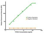 TYRO3 Antibody in Luminex (LUM)