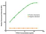 TYRO3 Antibody in Luminex (LUM)