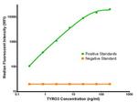 TYRO3 Antibody in Luminex (LUM)