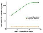 TYRO3 Antibody in Luminex (LUM)