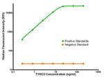 TYRO3 Antibody in Luminex (LUM)