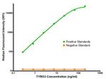 TYRO3 Antibody in Luminex (LUM)