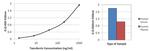 Transferrin Antibody in ELISA (ELISA)