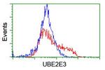 UBE2E3 Antibody in Flow Cytometry (Flow)