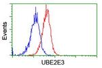 UBE2E3 Antibody in Flow Cytometry (Flow)