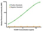 VCAM1 Antibody in Luminex (LUM)