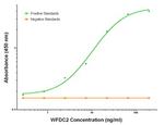 WFDC2 Antibody in ELISA (ELISA)