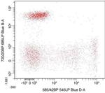 CD8 Antibody in Flow Cytometry (Flow)