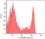 CD8 Antibody in Flow Cytometry (Flow)