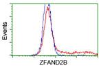 ZFAND2B Antibody in Flow Cytometry (Flow)