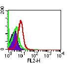 TLR7 Antibody in Flow Cytometry (Flow)