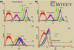 CNR2 Antibody in Flow Cytometry (Flow)