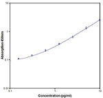 Human IL-1 beta ELISA Kit, High Sensitivity