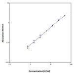 Human p53 ELISA Kit