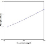 Human VEGF-A ELISA Kit