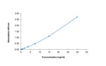 Human Galectin 3 ELISA Kit