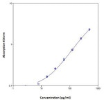 Mouse IL-22 ELISA Kit