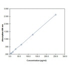 Mouse IL-25/IL-17E ELISA Kit