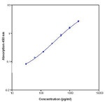 Mouse TNF alpha Instant ELISA™ Kit