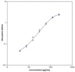 Mouse IL-10 Instant ELISA™ Kit