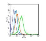 PI3 kinase p85 alpha subunit Antibody in Flow Cytometry (Flow)