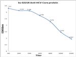 HCV Core protein Antibody in ELISA (ELISA)