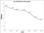 HIV gp41 Antibody in ELISA (ELISA)