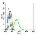 CDKN1B Antibody in Flow Cytometry (Flow)