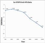 IFN-beta Antibody in ELISA (ELISA)