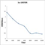 IL-31 Antibody in ELISA (ELISA)