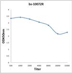 VEGFB Antibody in ELISA (ELISA)