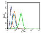 CD11b, CD11c Antibody in Flow Cytometry (Flow)