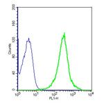 TLR2 Antibody in Flow Cytometry (Flow)