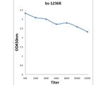 Involucrin Antibody in ELISA (ELISA)