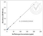 human Fibrinogen Antibody in ELISA (ELISA)