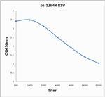 RSV Antibody in ELISA (ELISA)