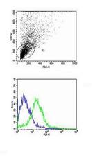 CD40L/CD154 Antibody in Flow Cytometry (Flow)