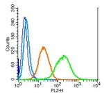 LIFR/CD118 Antibody in Flow Cytometry (Flow)