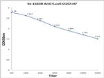 E.coli O157:H7 Antibody in ELISA (ELISA)