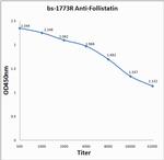 Follistatin Antibody in ELISA (ELISA)