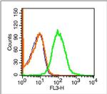 PD-1/CD279 Antibody in Flow Cytometry (Flow)