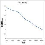 Menin Antibody in ELISA (ELISA)