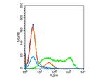 TLR4 Antibody in Flow Cytometry (Flow)