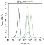 Galectin 3 Antibody in Flow Cytometry (Flow)