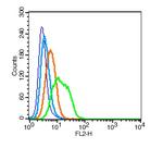 Integrin alpha 1 Antibody in Flow Cytometry (Flow)