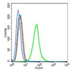 TLR6 Antibody in Flow Cytometry (Flow)