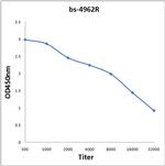 DcR2 Antibody in ELISA (ELISA)