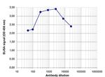 H3R17me2 Antibody in ELISA (ELISA)